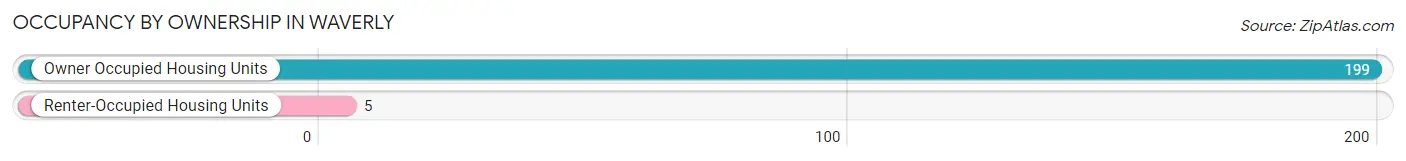 Occupancy by Ownership in Waverly