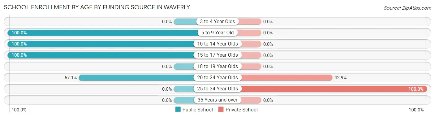 School Enrollment by Age by Funding Source in Waverly