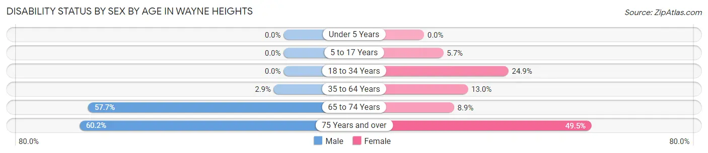 Disability Status by Sex by Age in Wayne Heights