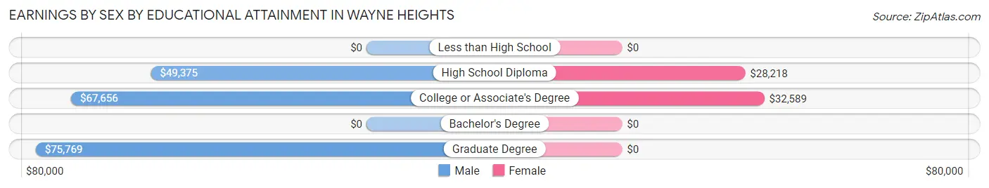 Earnings by Sex by Educational Attainment in Wayne Heights