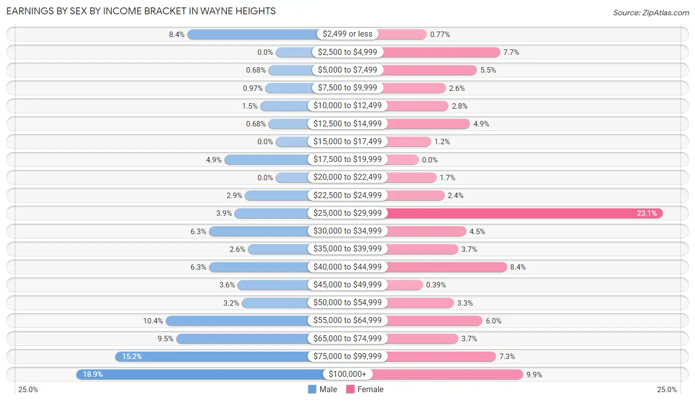 Earnings by Sex by Income Bracket in Wayne Heights