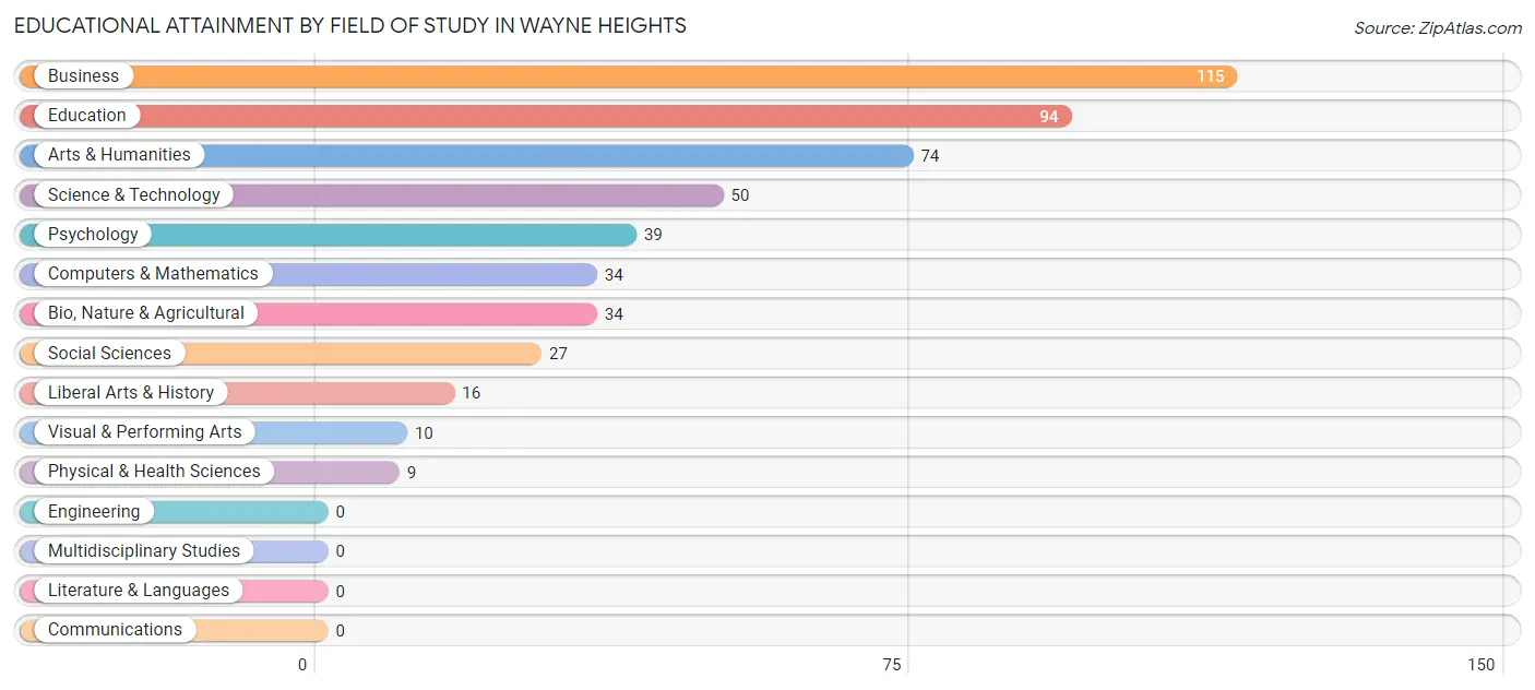 Educational Attainment by Field of Study in Wayne Heights