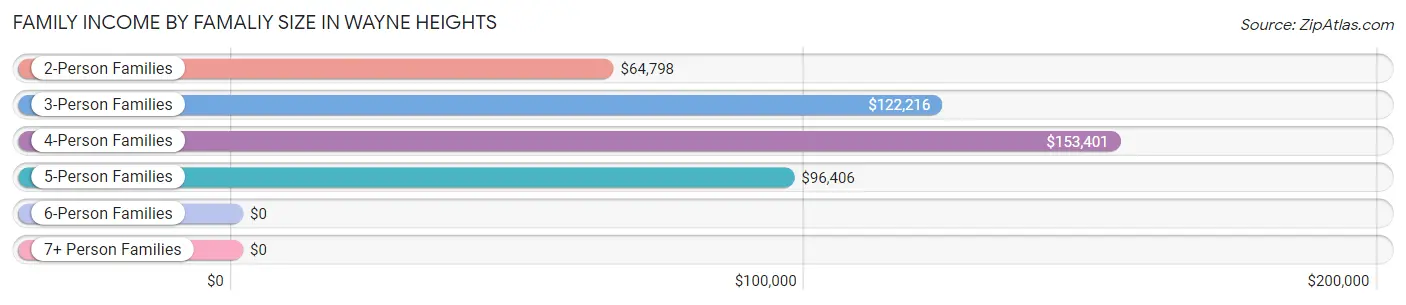 Family Income by Famaliy Size in Wayne Heights