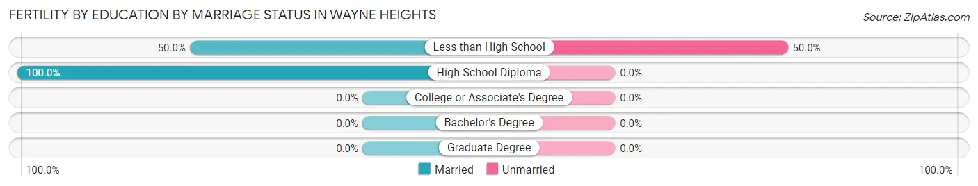 Female Fertility by Education by Marriage Status in Wayne Heights