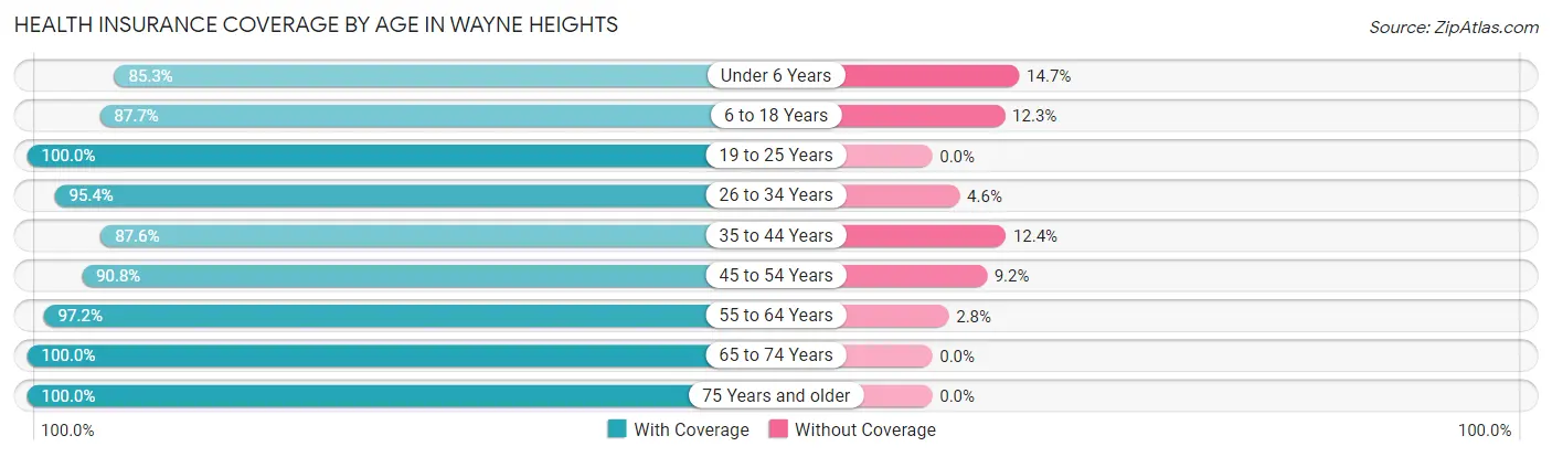 Health Insurance Coverage by Age in Wayne Heights