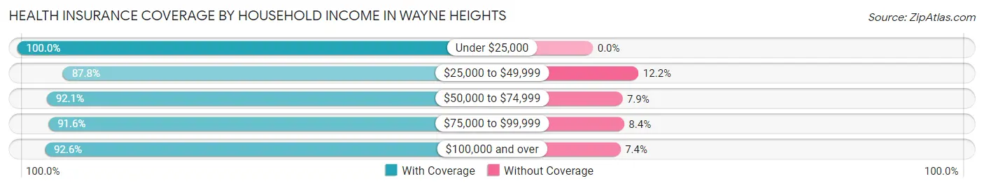 Health Insurance Coverage by Household Income in Wayne Heights