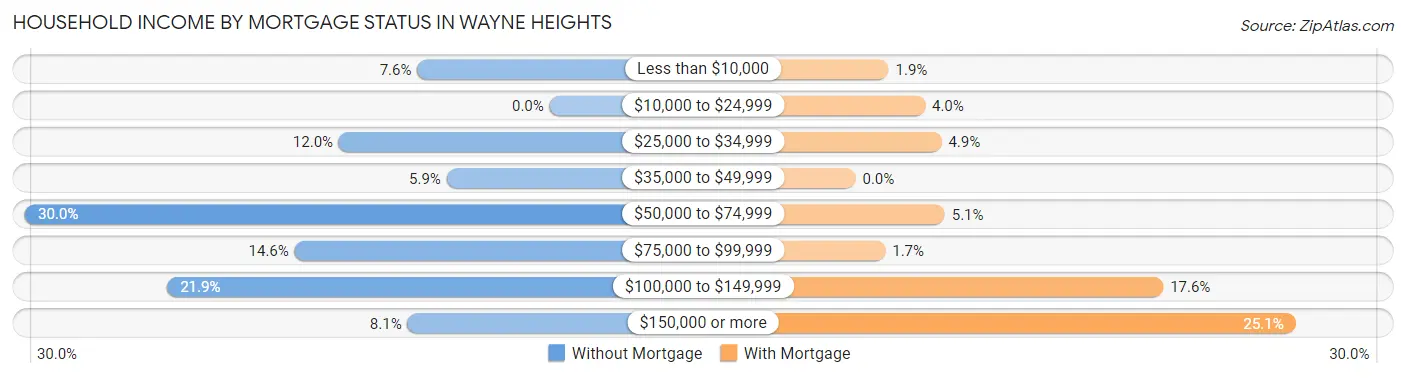 Household Income by Mortgage Status in Wayne Heights