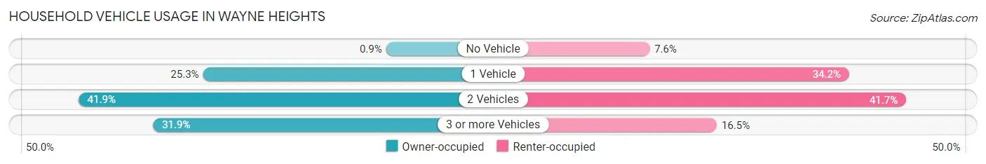 Household Vehicle Usage in Wayne Heights