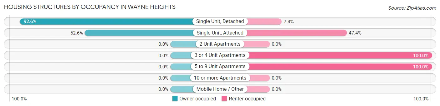 Housing Structures by Occupancy in Wayne Heights
