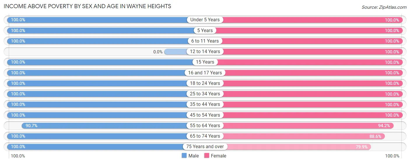 Income Above Poverty by Sex and Age in Wayne Heights