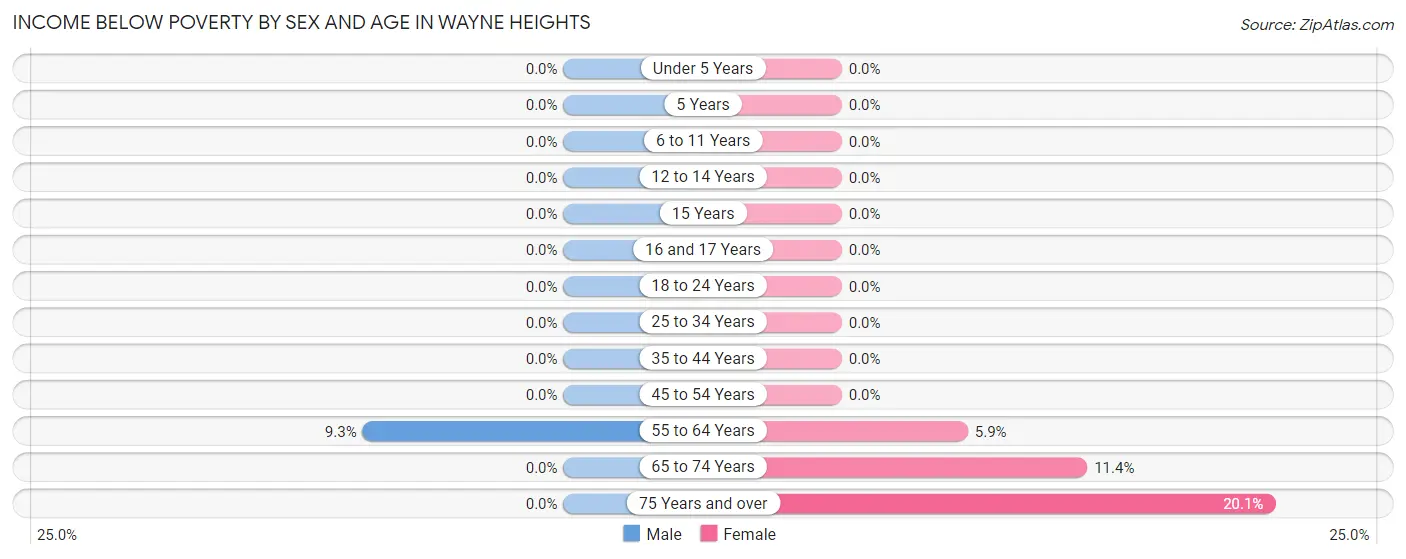 Income Below Poverty by Sex and Age in Wayne Heights