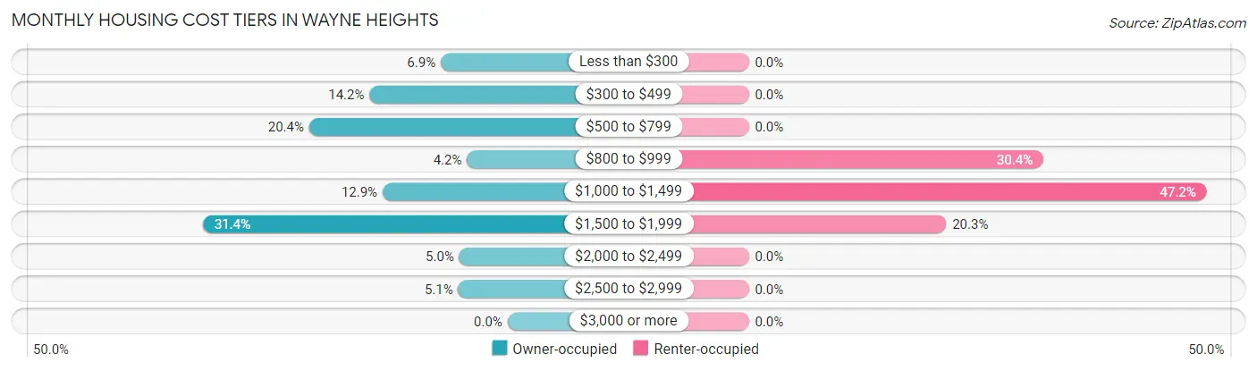 Monthly Housing Cost Tiers in Wayne Heights