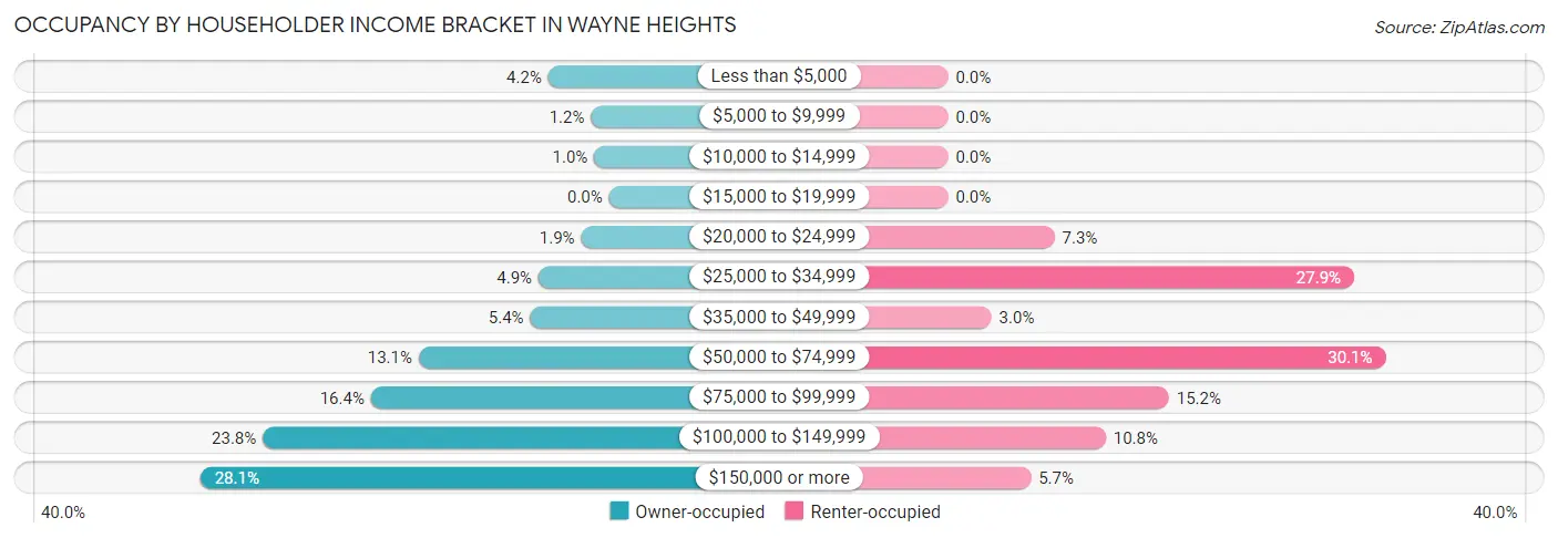 Occupancy by Householder Income Bracket in Wayne Heights
