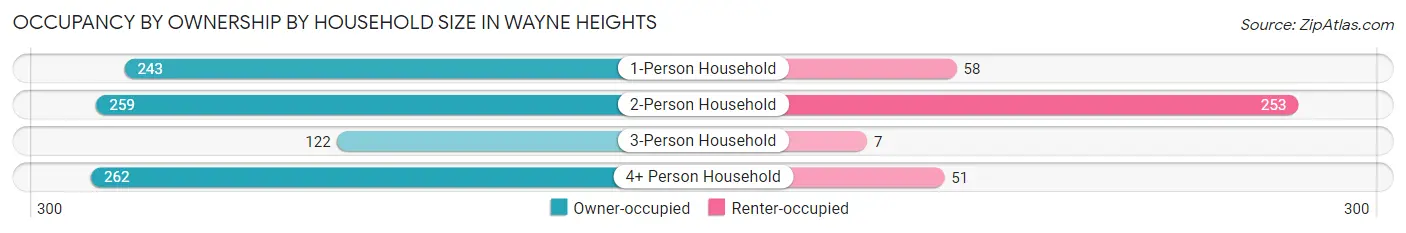 Occupancy by Ownership by Household Size in Wayne Heights
