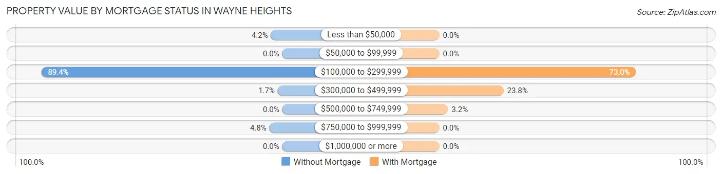 Property Value by Mortgage Status in Wayne Heights