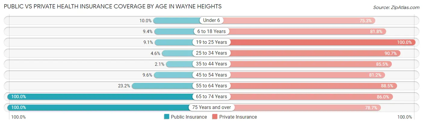 Public vs Private Health Insurance Coverage by Age in Wayne Heights
