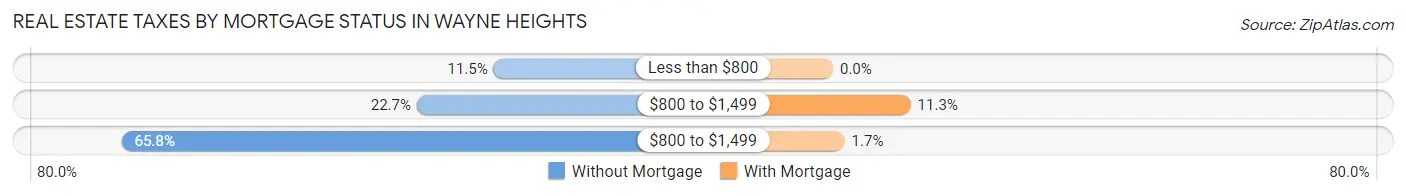 Real Estate Taxes by Mortgage Status in Wayne Heights