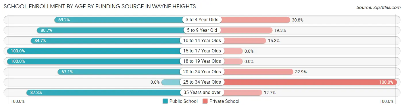 School Enrollment by Age by Funding Source in Wayne Heights