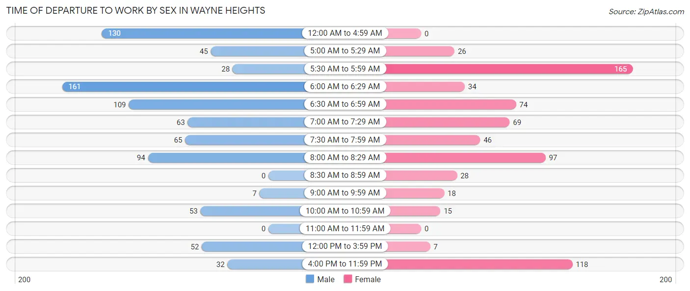 Time of Departure to Work by Sex in Wayne Heights
