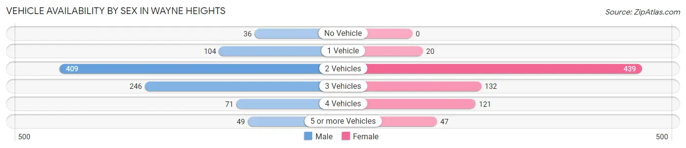 Vehicle Availability by Sex in Wayne Heights
