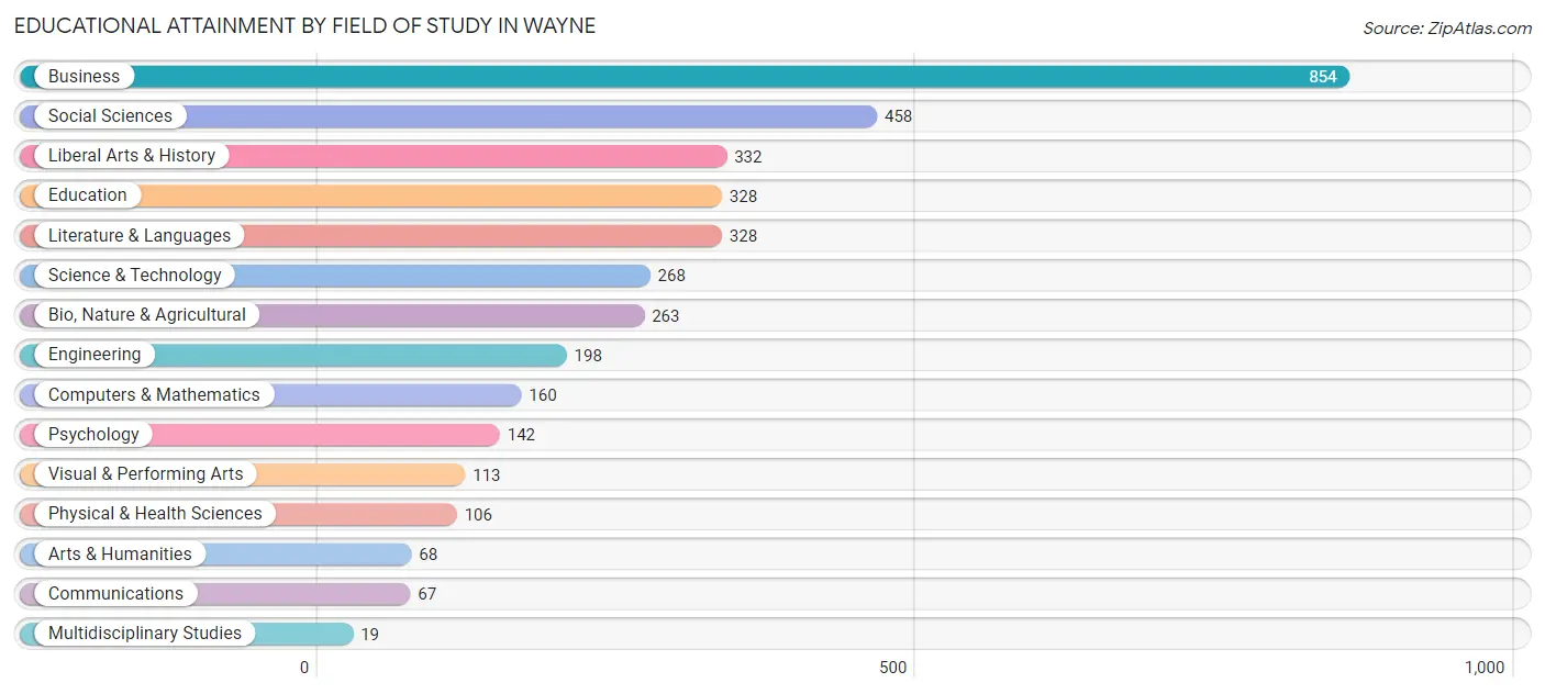 Educational Attainment by Field of Study in Wayne