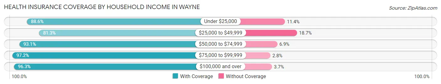 Health Insurance Coverage by Household Income in Wayne