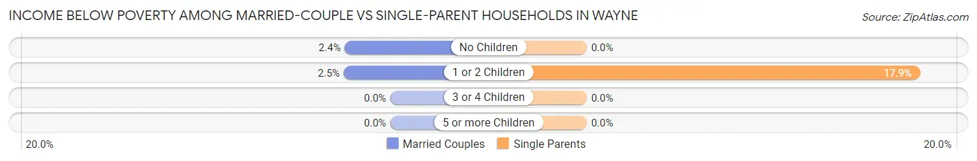 Income Below Poverty Among Married-Couple vs Single-Parent Households in Wayne