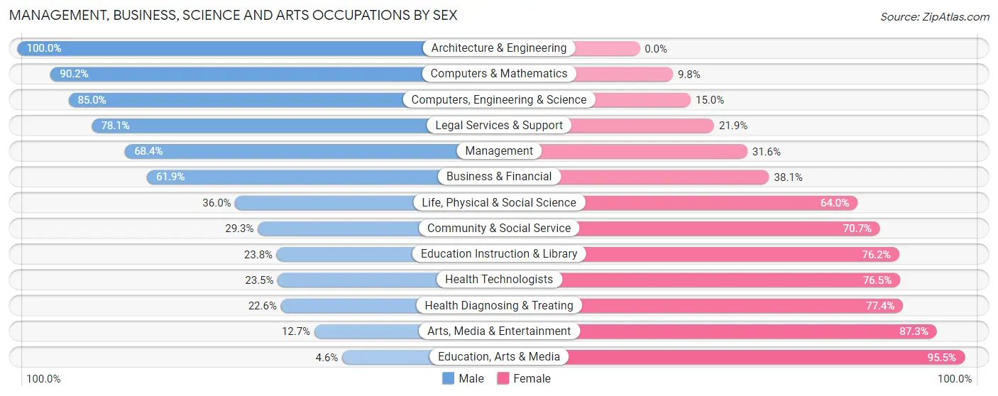 Management, Business, Science and Arts Occupations by Sex in Wayne