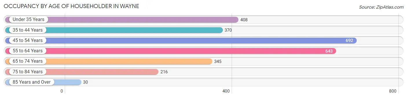 Occupancy by Age of Householder in Wayne