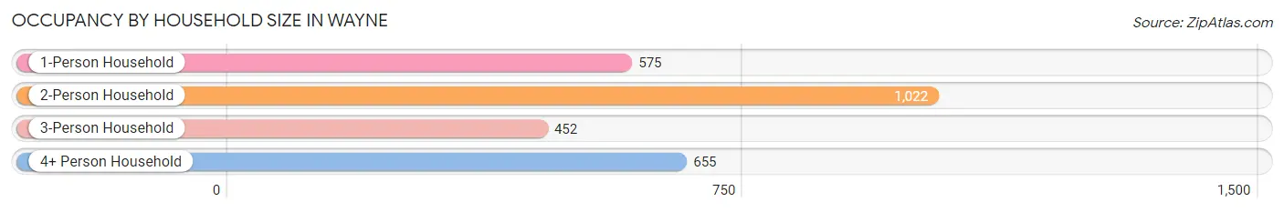 Occupancy by Household Size in Wayne