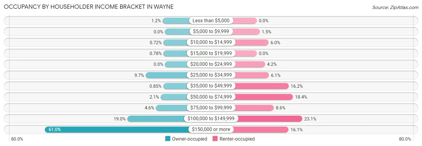 Occupancy by Householder Income Bracket in Wayne