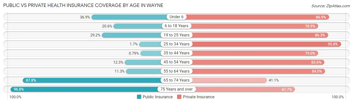 Public vs Private Health Insurance Coverage by Age in Wayne