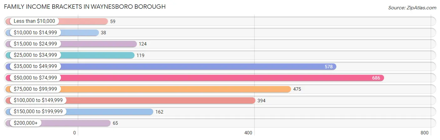 Family Income Brackets in Waynesboro borough