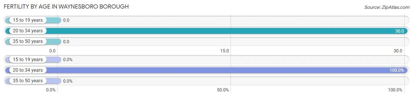 Female Fertility by Age in Waynesboro borough