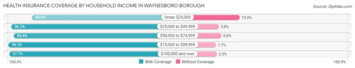Health Insurance Coverage by Household Income in Waynesboro borough