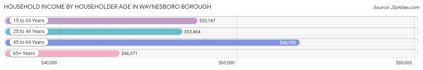 Household Income by Householder Age in Waynesboro borough