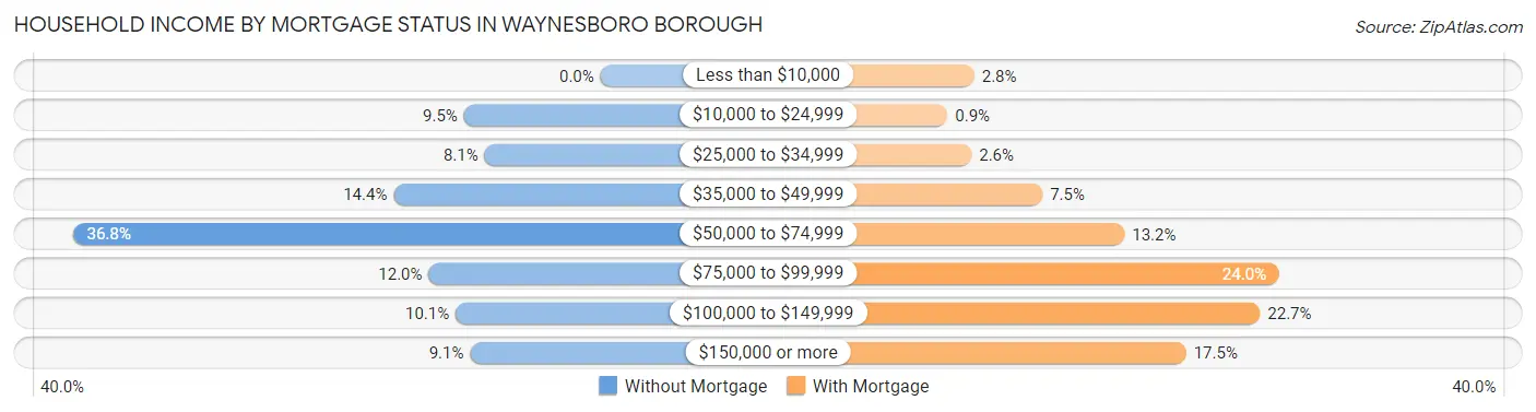 Household Income by Mortgage Status in Waynesboro borough
