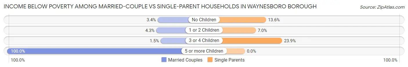 Income Below Poverty Among Married-Couple vs Single-Parent Households in Waynesboro borough