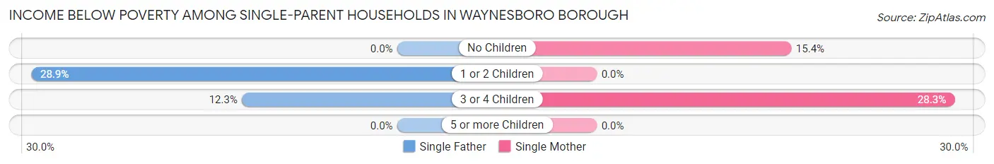Income Below Poverty Among Single-Parent Households in Waynesboro borough