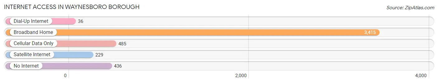 Internet Access in Waynesboro borough