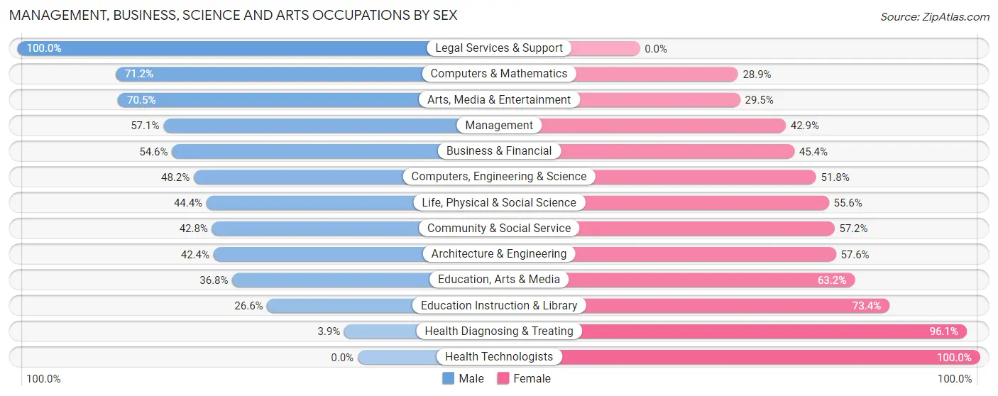 Management, Business, Science and Arts Occupations by Sex in Waynesboro borough