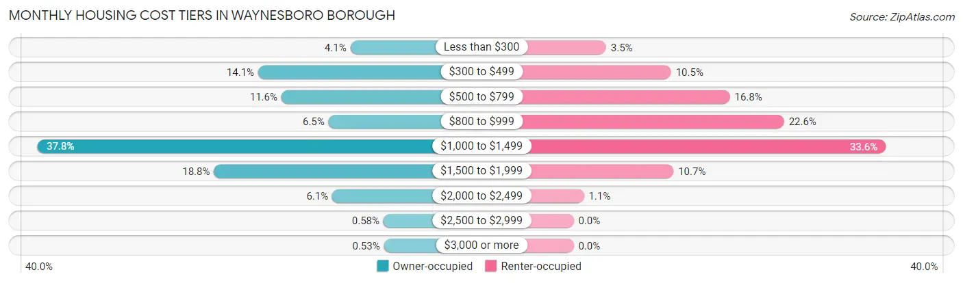 Monthly Housing Cost Tiers in Waynesboro borough