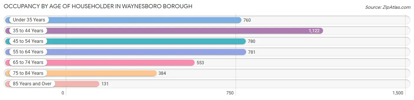 Occupancy by Age of Householder in Waynesboro borough