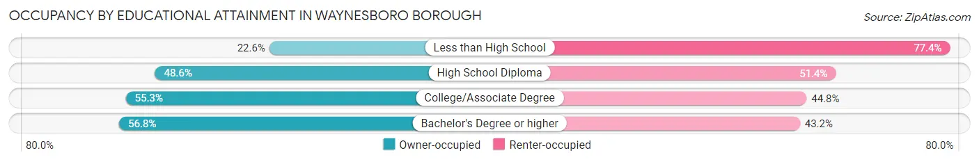 Occupancy by Educational Attainment in Waynesboro borough