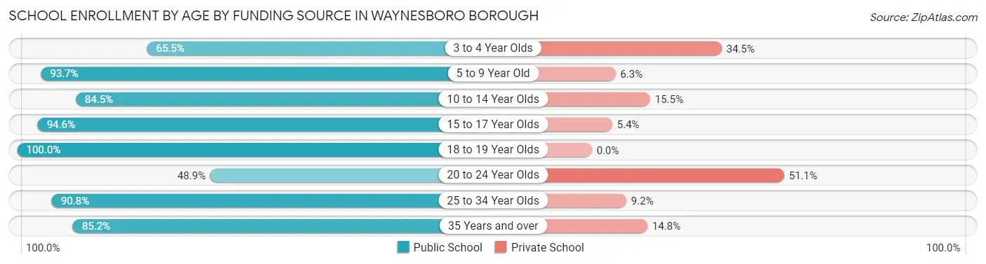 School Enrollment by Age by Funding Source in Waynesboro borough
