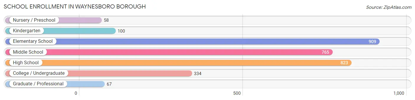 School Enrollment in Waynesboro borough