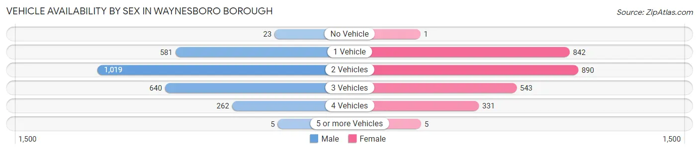 Vehicle Availability by Sex in Waynesboro borough