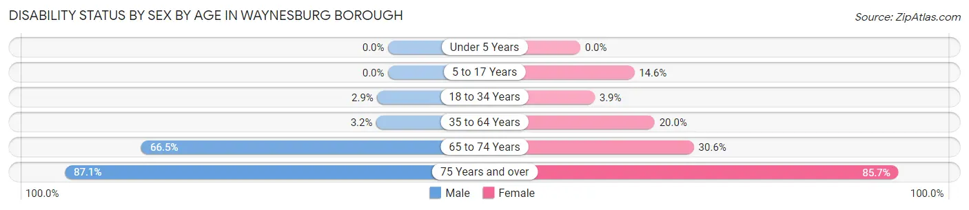 Disability Status by Sex by Age in Waynesburg borough