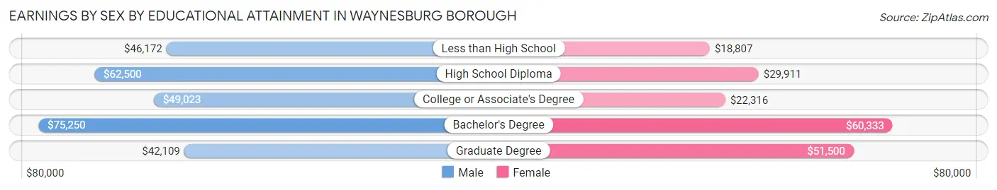 Earnings by Sex by Educational Attainment in Waynesburg borough