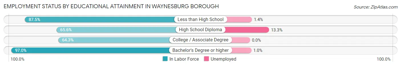 Employment Status by Educational Attainment in Waynesburg borough